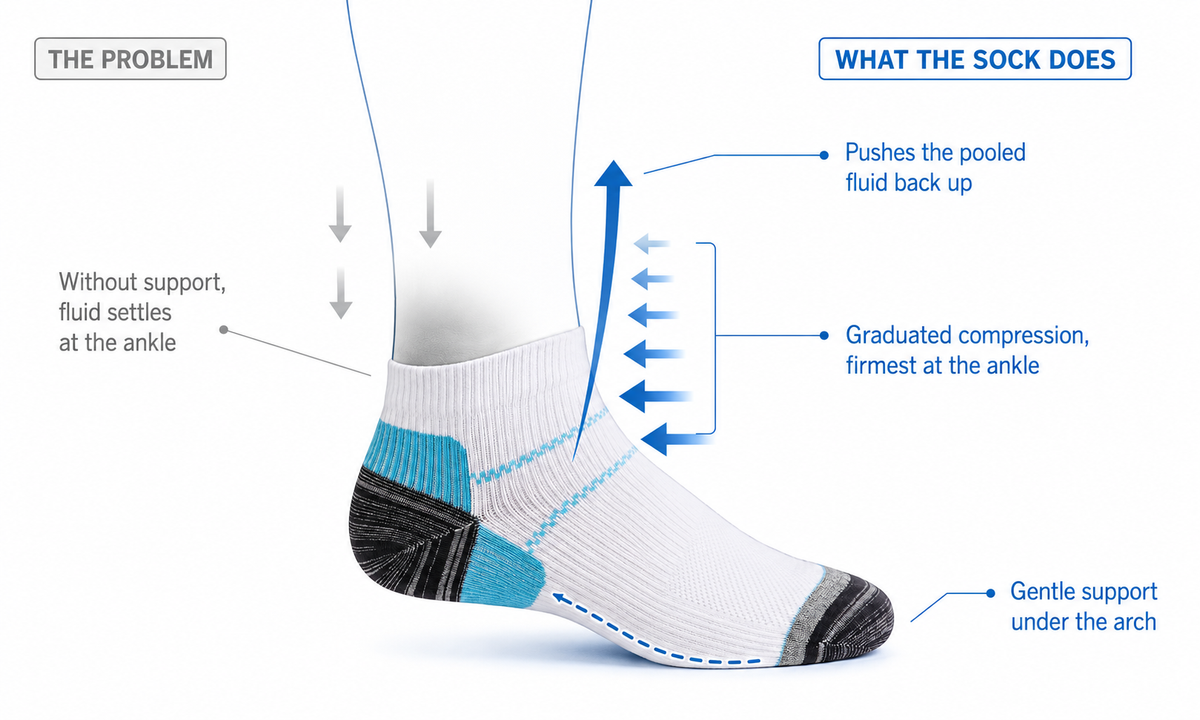 Clean podiatry diagram showing arch support and graduated compression on the lower leg